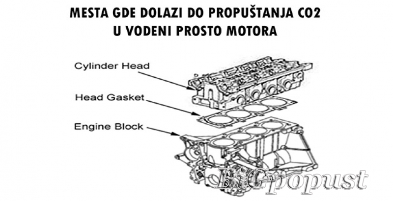 1100 rsd za test provere ispravnosti vašeg motora CO2 testom 2